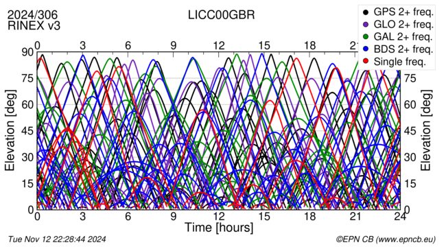 Time / Elevation