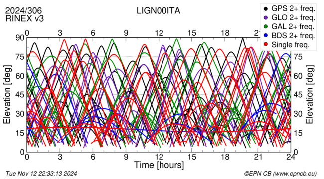 Time / Elevation