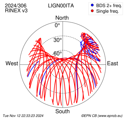 Azimuth / Elevation (polar plot)