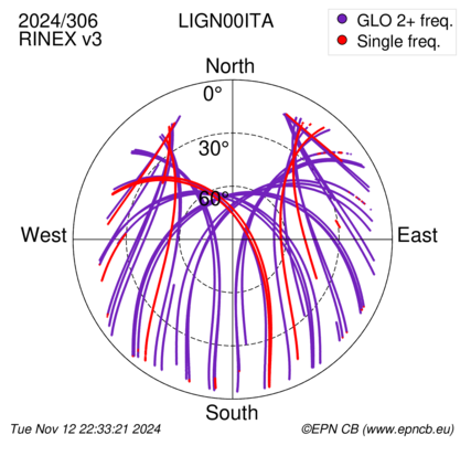 Azimuth / Elevation (polar plot)