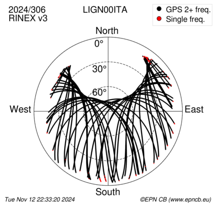 Azimuth / Elevation (polar plot)