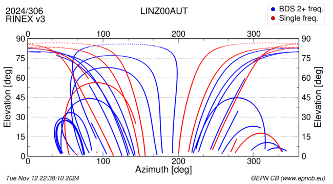 Azimuth / Elevation