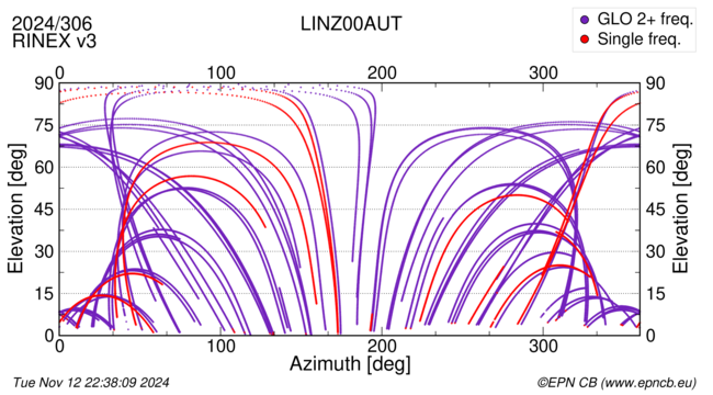 Azimuth / Elevation