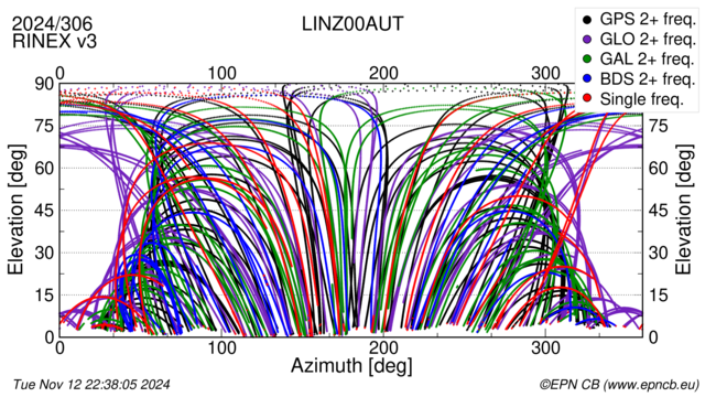 Azimuth / Elevation