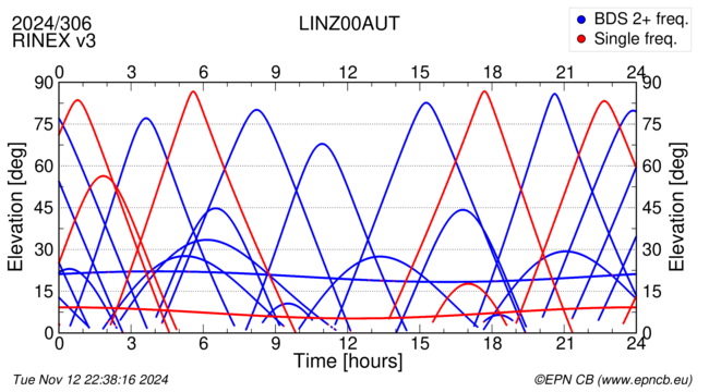 Azimuth / Elevation