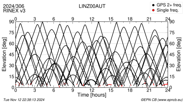 Azimuth / Elevation