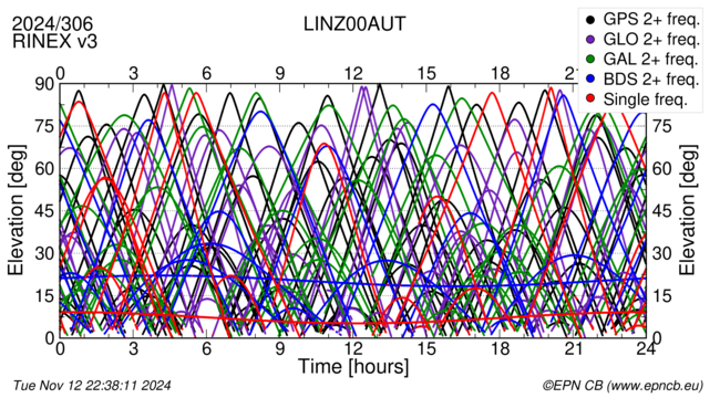 Time / Elevation