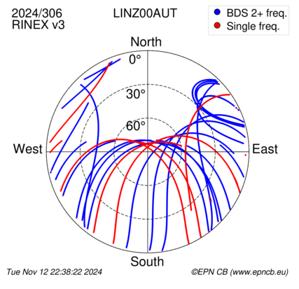 Azimuth / Elevation (polar plot)