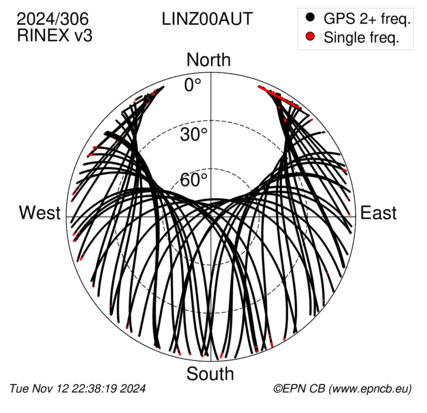 Azimuth / Elevation (polar plot)