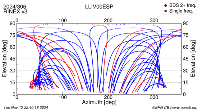 Azimuth / Elevation