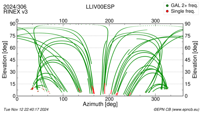 Azimuth / Elevation