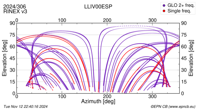 Azimuth / Elevation