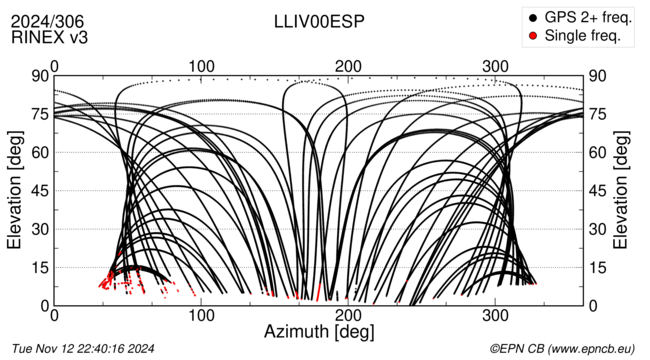 Azimuth / Elevation