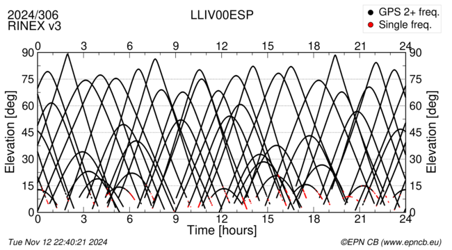 Azimuth / Elevation