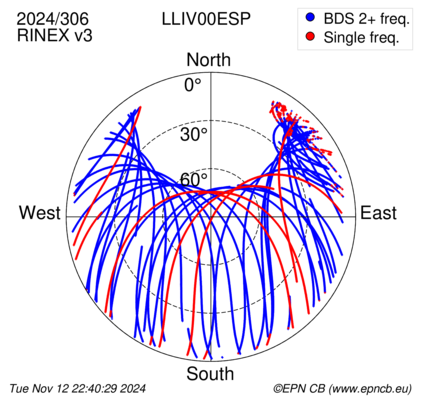 Azimuth / Elevation (polar plot)