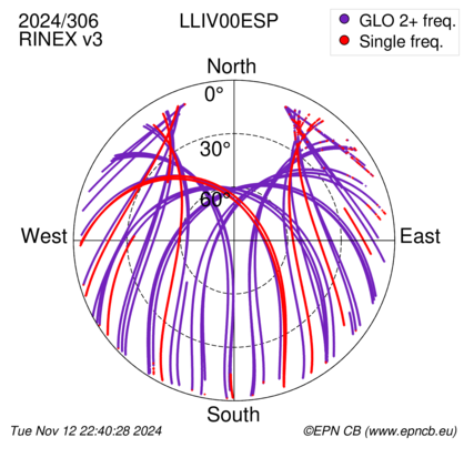 Azimuth / Elevation (polar plot)