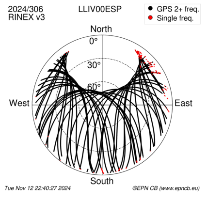 Azimuth / Elevation (polar plot)