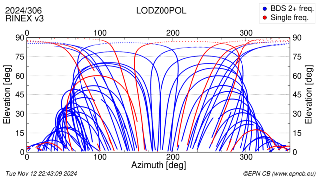 Azimuth / Elevation