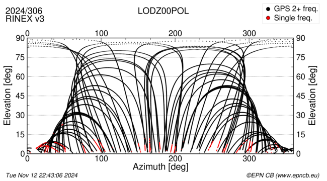 Azimuth / Elevation