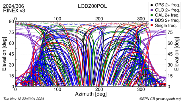 Azimuth / Elevation