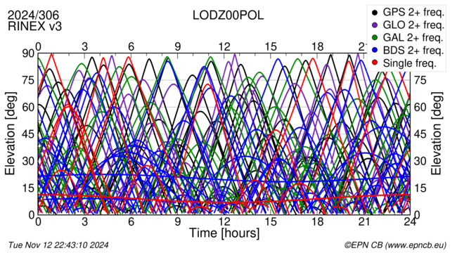 Time / Elevation