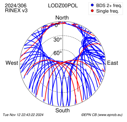 Azimuth / Elevation (polar plot)