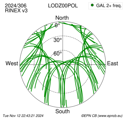 Azimuth / Elevation (polar plot)