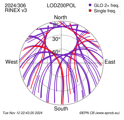 Azimuth / Elevation (polar plot)