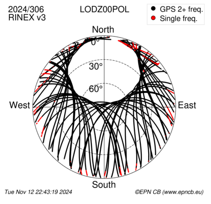 Azimuth / Elevation (polar plot)