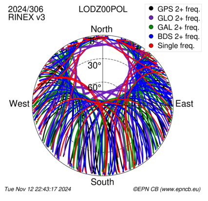 Monthly snapshots of satellite tracking