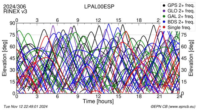 Time / Elevation