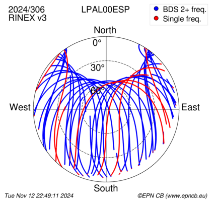 Azimuth / Elevation (polar plot)