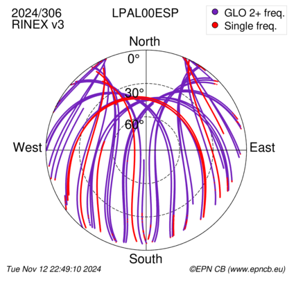 Azimuth / Elevation (polar plot)