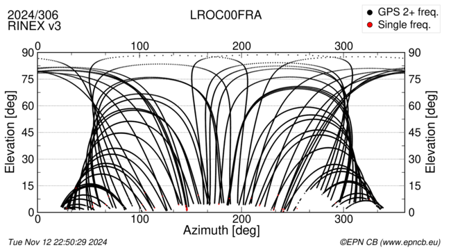 Azimuth / Elevation