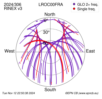 Azimuth / Elevation (polar plot)