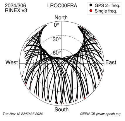 Azimuth / Elevation (polar plot)