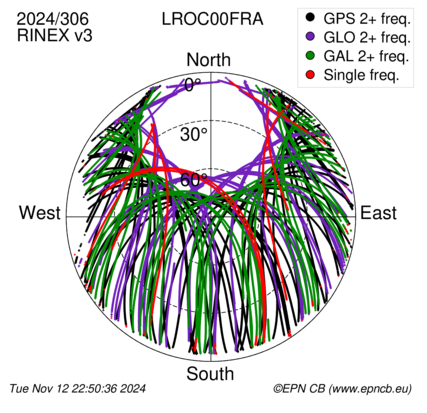 Azimuth / Elevation (polar plot)