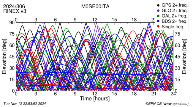 Time / Elevation