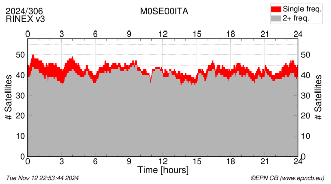 Time / Number of satellites