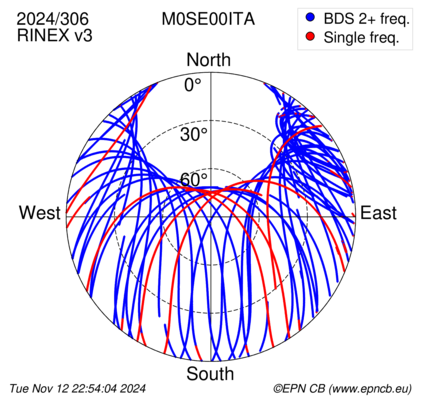 Azimuth / Elevation (polar plot)