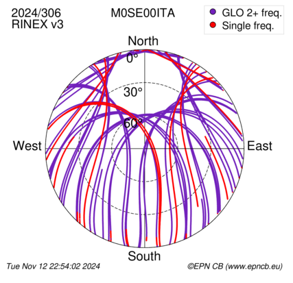 Azimuth / Elevation (polar plot)