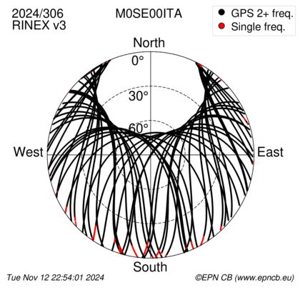 Azimuth / Elevation (polar plot)