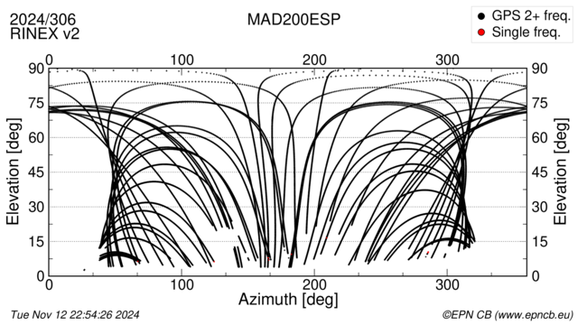 Azimuth / Elevation