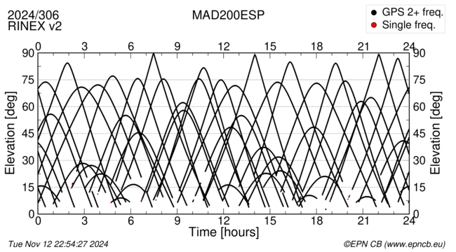 Time / Elevation