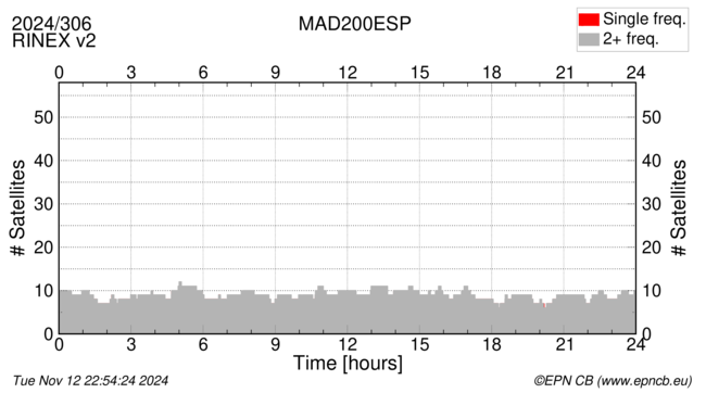 Time / Number of satellites