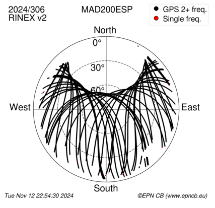 Azimuth / Elevation (polar plot)