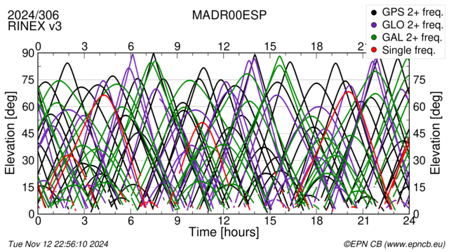 Time / Elevation