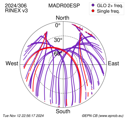 Azimuth / Elevation (polar plot)