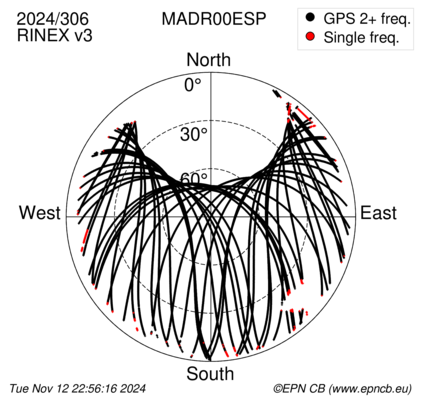 Azimuth / Elevation (polar plot)