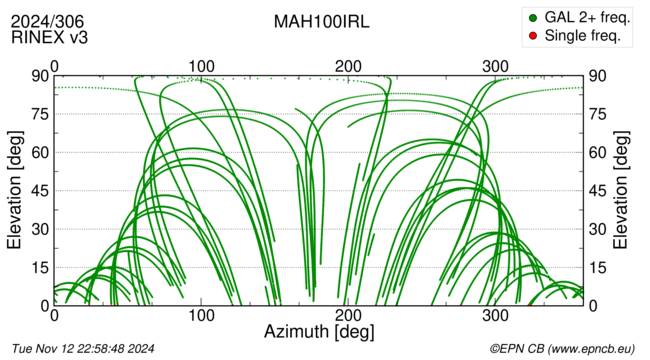 Azimuth / Elevation